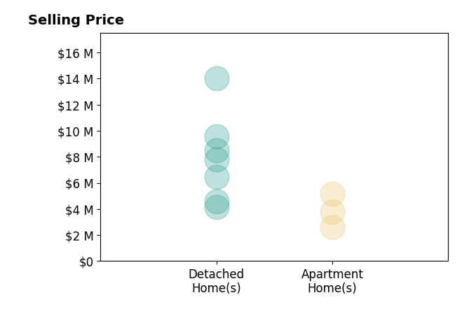 Histogram of home sales price ranges for Ben Bricken