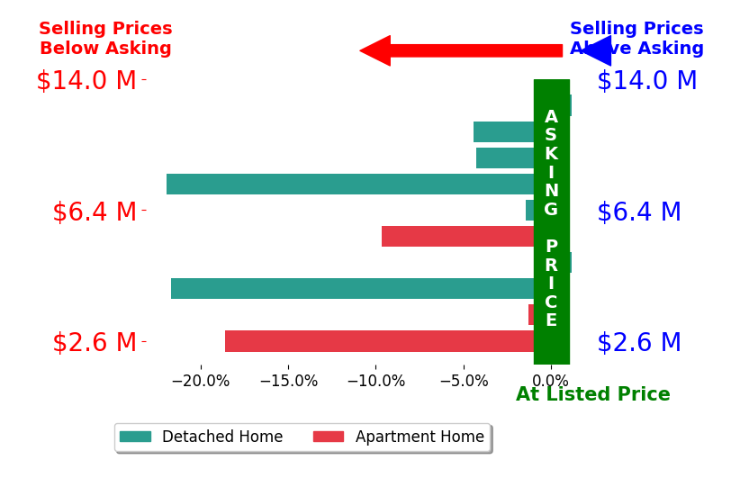 Bar chart comparing asking price vs selling price for Ben Bricken