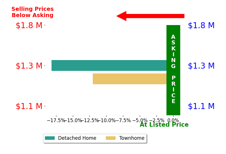 Bar chart comparing asking price vs selling price for Lauren Perrin
