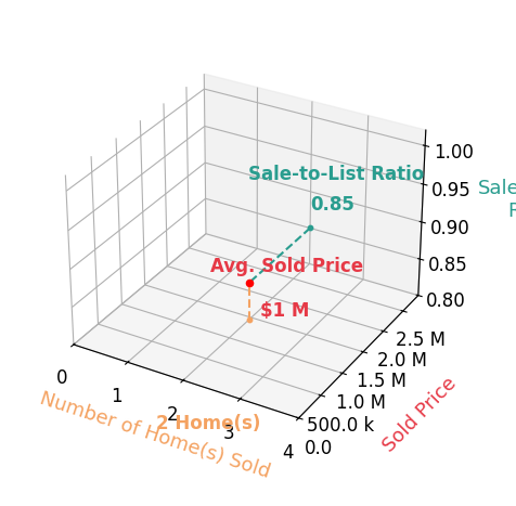 Chart showing sale-to-list price ratio for Lauren Perrin