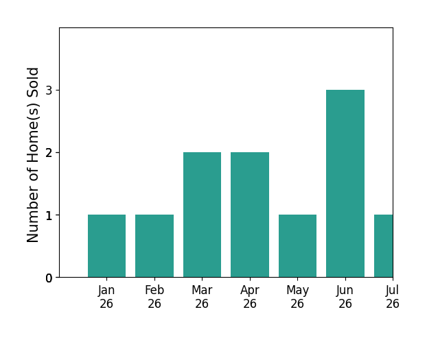 Bar chart of total home sales by Robbie Roberts over the past 12 months