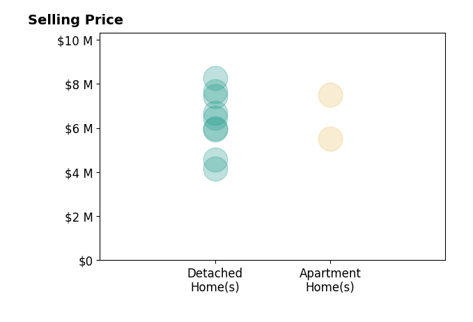 Histogram of home sales price ranges for Robbie Roberts