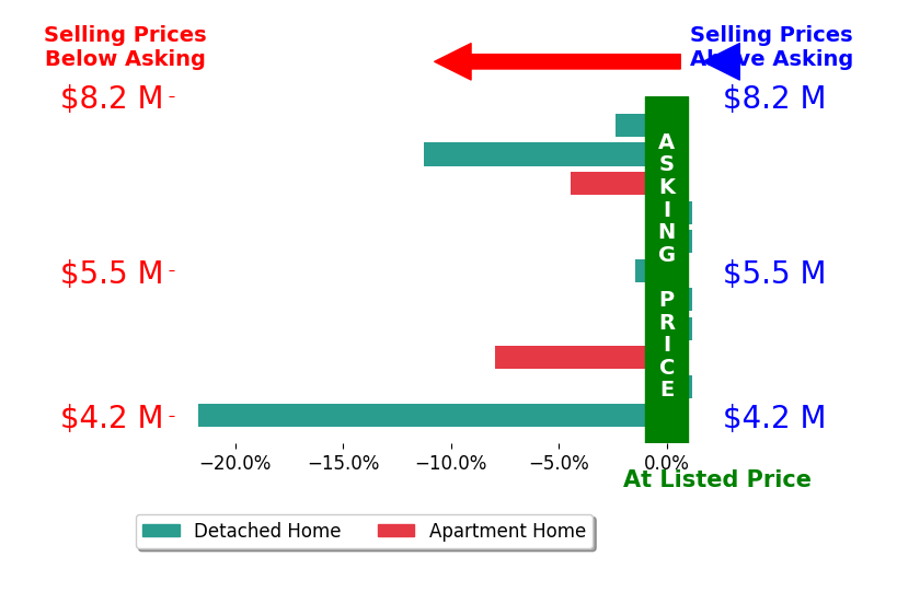 Bar chart comparing asking price vs selling price for Robbie Roberts