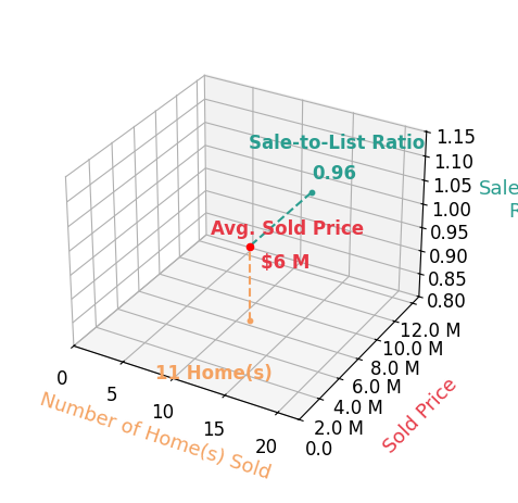 Chart showing sale-to-list price ratio for Robbie Roberts
