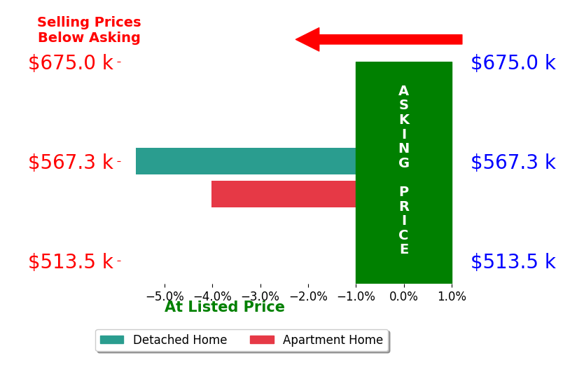 Bar chart comparing asking price vs selling price for Matthew McGuire