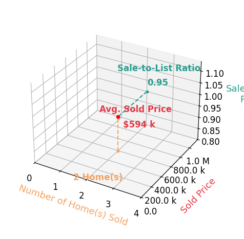 Chart showing sale-to-list price ratio for Matthew McGuire
