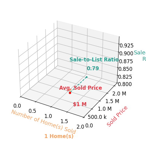 Chart showing sale-to-list price ratio for Sydney Volkert