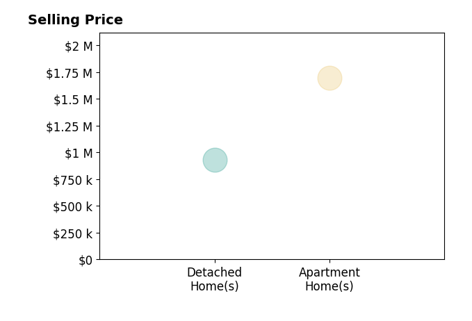 Histogram of home sales price ranges for Jordan Trosclair
