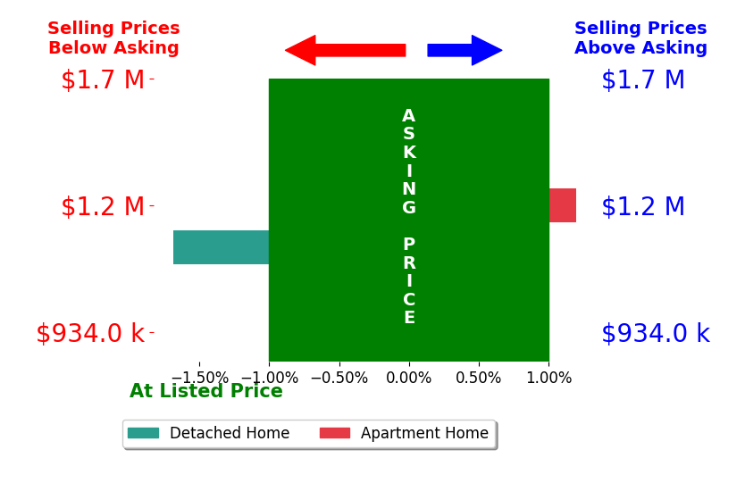 Bar chart comparing asking price vs selling price for Jordan Trosclair