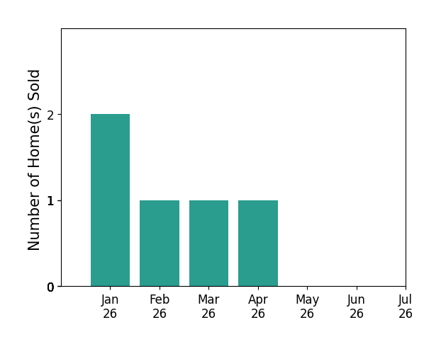 Bar chart of total home sales by Justin Wilkerson over the past 12 months