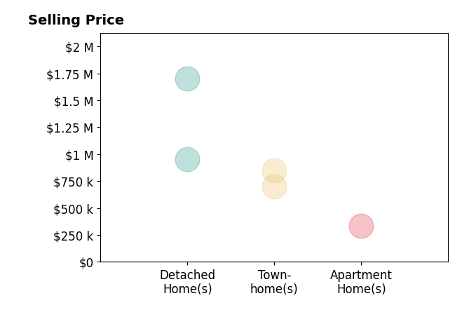 Histogram of home sales price ranges for Justin Wilkerson