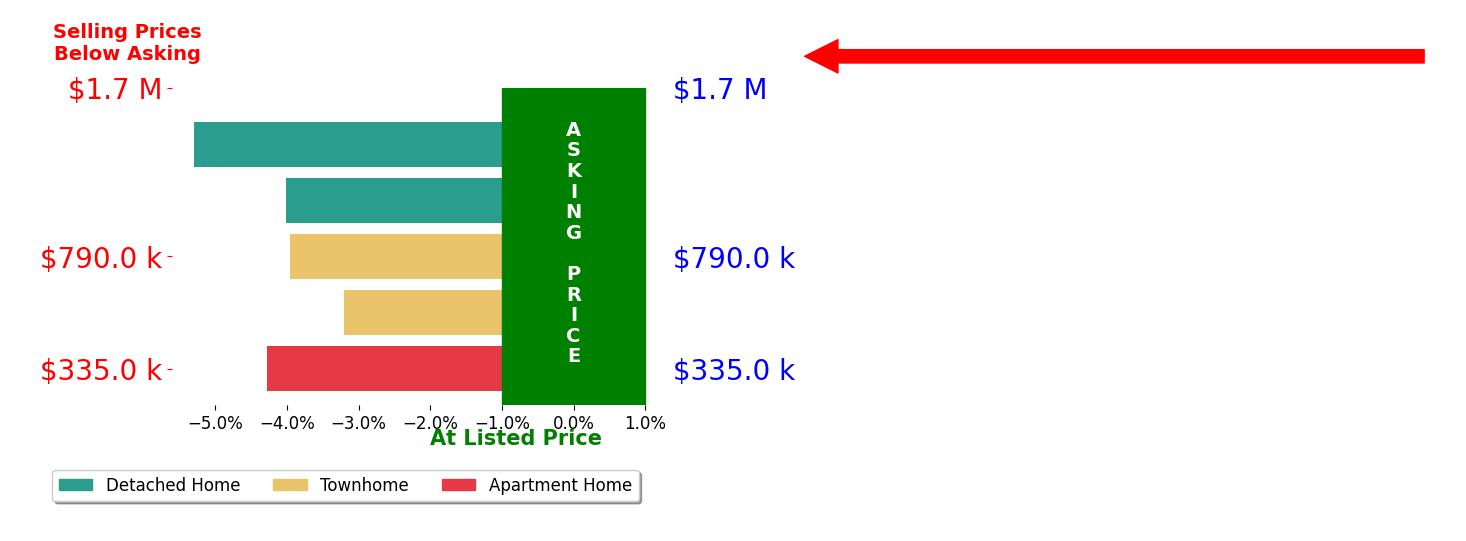 Bar chart comparing asking price vs selling price for Justin Wilkerson