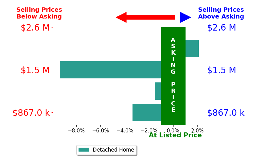 Bar chart comparing asking price vs selling price for Noah Escobar