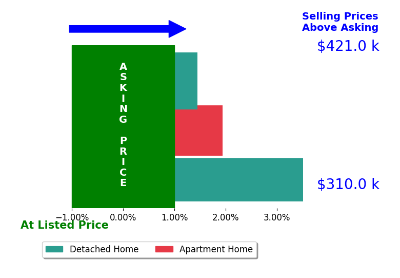 Thiago Pereira Da Motta's sold homes closed 2.3% above asking on average, with 3 homes above, 0 below, and 0 at asking price.