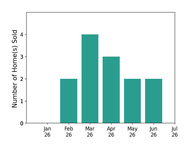 Bar chart of total home sales by Leslie Peraza over the past 12 months