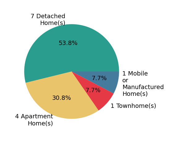 Pie chart showing home sales by property type for Leslie Peraza