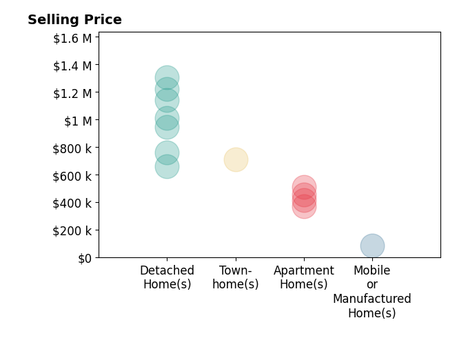 Histogram of home sales price ranges for Leslie Peraza