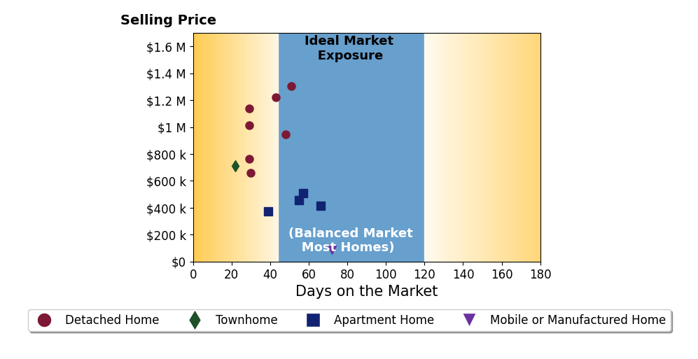 Bar chart of average days on market for Leslie Peraza's listings