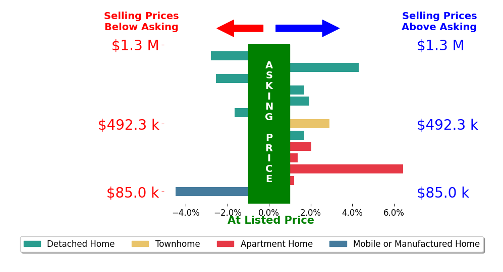 Bar chart comparing asking price vs selling price for Leslie Peraza