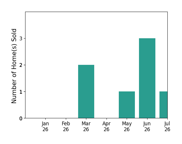 Bar chart of total home sales by Michael Proctor over the past 12 months