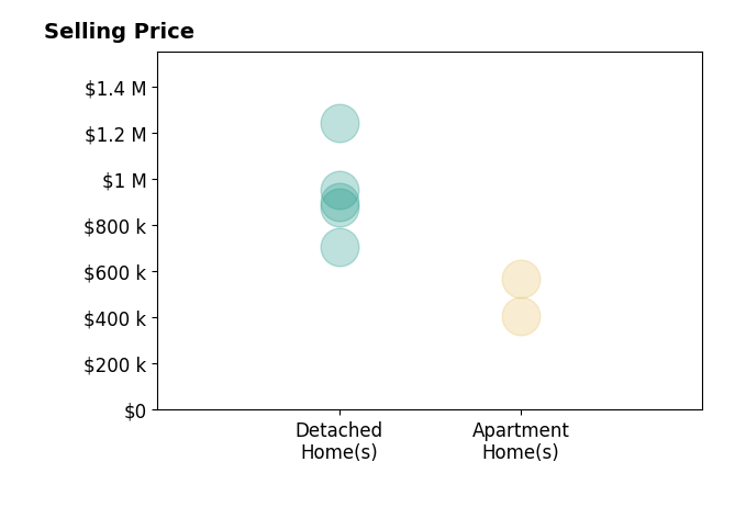 Histogram of home sales price ranges for Michael Proctor