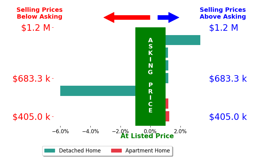 Bar chart comparing asking price vs selling price for Michael Proctor