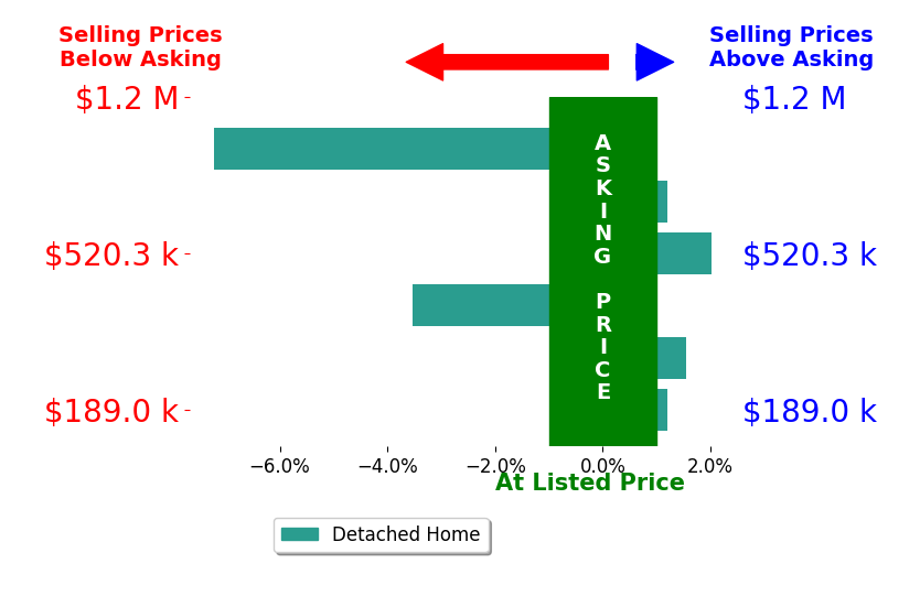 Bar chart comparing asking price vs selling price for Shantae Short