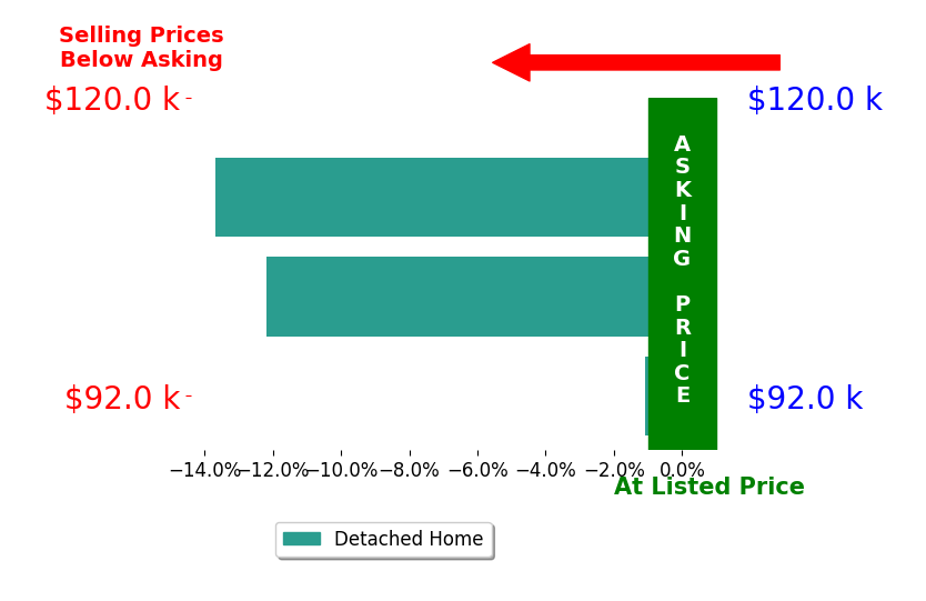 Bar chart comparing asking price vs selling price for Laura McClatchey