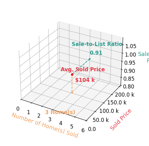Chart showing sale-to-list price ratio for Laura McClatchey