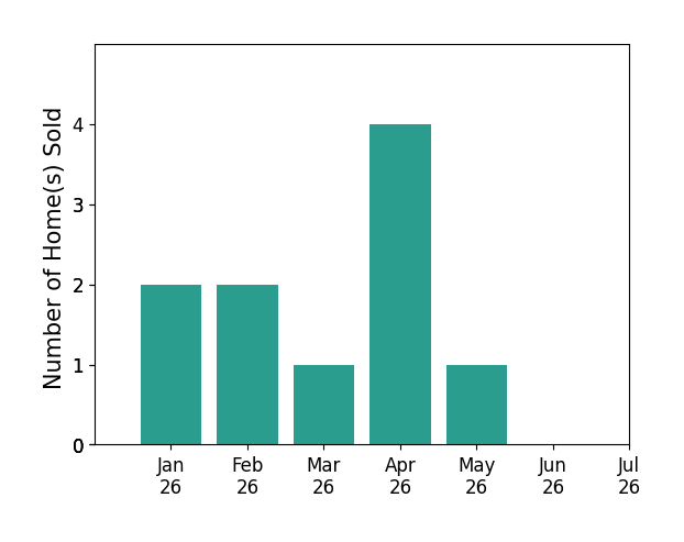 Bar chart of total home sales by Hilda L Hernandez over the past 12 months