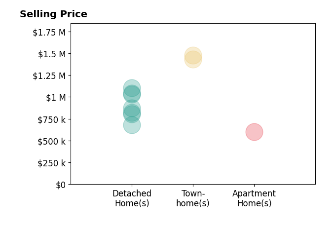 Histogram of home sales price ranges for Hilda L Hernandez