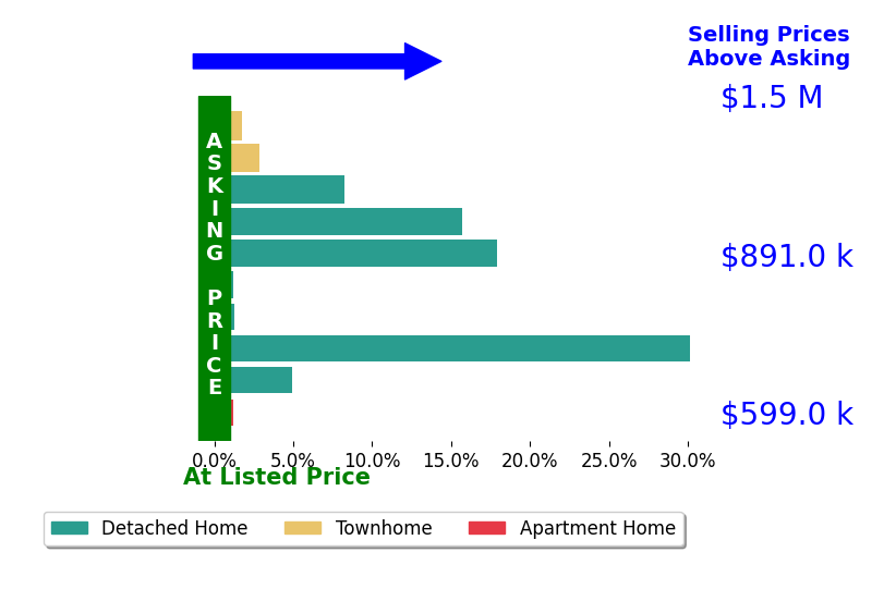 Bar chart comparing asking price vs selling price for Hilda L Hernandez