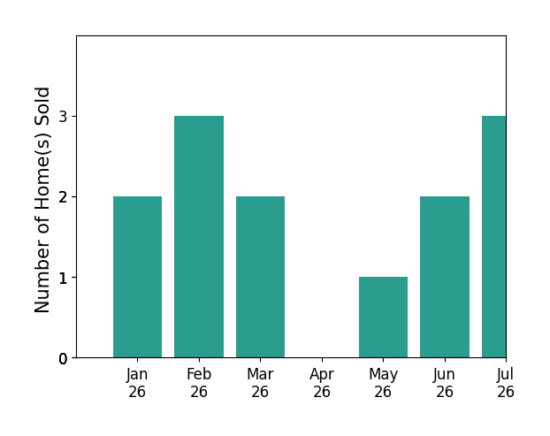 Bar chart of total home sales by CESAR DIAZ over the past 12 months