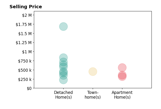 Histogram of home sales price ranges for CESAR DIAZ