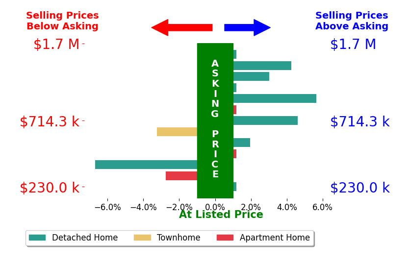 Bar chart comparing asking price vs selling price for CESAR DIAZ