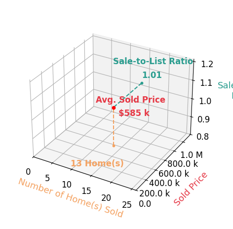Chart showing sale-to-list price ratio for CESAR DIAZ