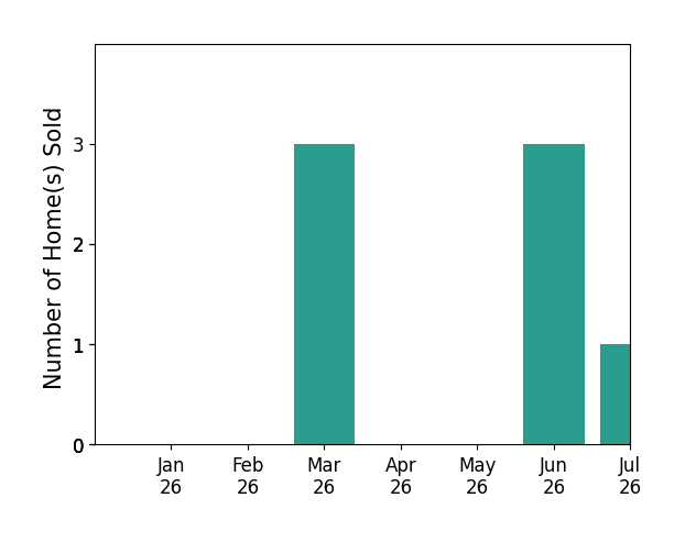 Bar chart of total home sales by Joshua Glaz over the past 12 months