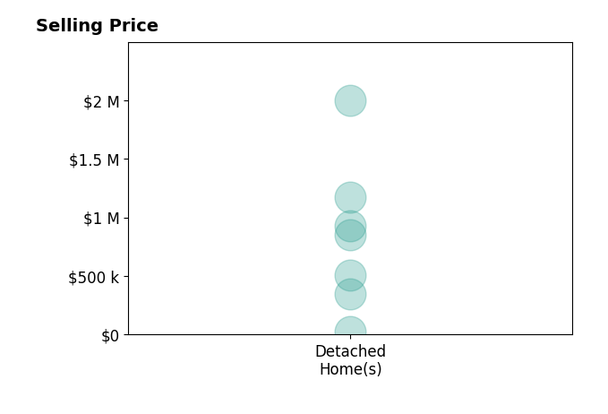 Histogram of home sales price ranges for Joshua Glaz