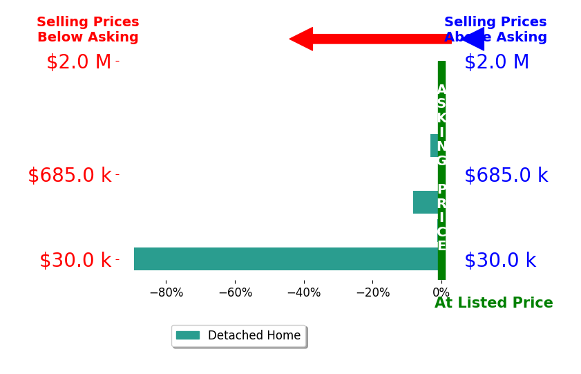 Bar chart comparing asking price vs selling price for Joshua Glaz