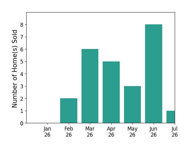 Bar chart of total home sales by Jeff Anderson over the past 12 months