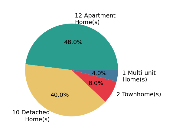 Pie chart showing home sales by property type for Jeff Anderson
