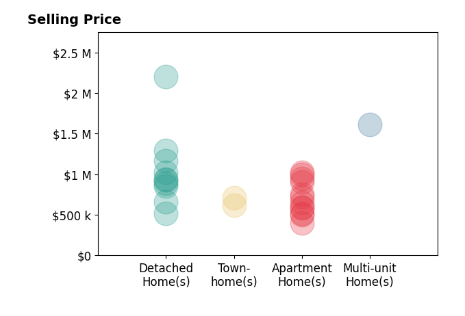 Histogram of home sales price ranges for Jeff Anderson