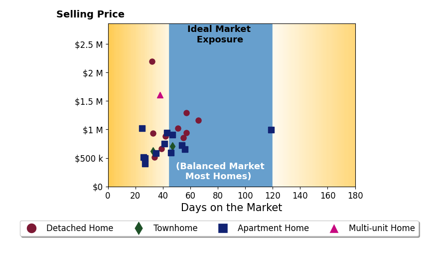 Bar chart of average days on market for Jeff Anderson's listings