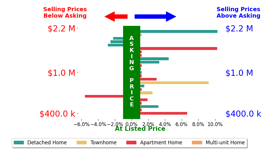Bar chart comparing asking price vs selling price for Jeff Anderson