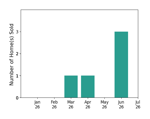 Bar chart of total home sales by Torey Carrick over the past 12 months
