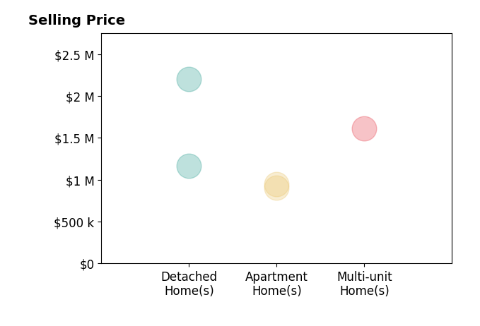Histogram of home sales price ranges for Torey Carrick