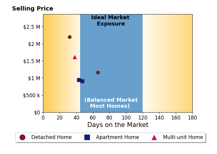 Bar chart of average days on market for Torey Carrick's listings