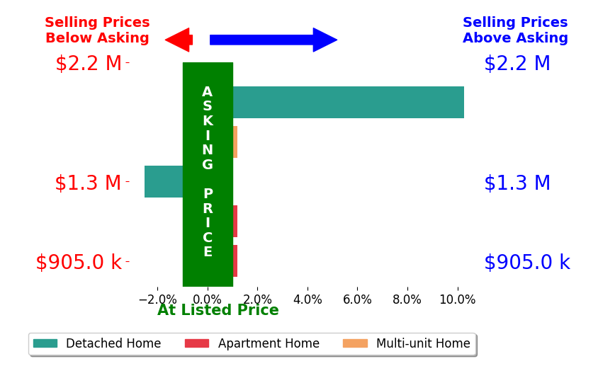 Bar chart comparing asking price vs selling price for Torey Carrick