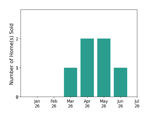 Bar chart of total home sales by Bryant Lugo over the past 12 months