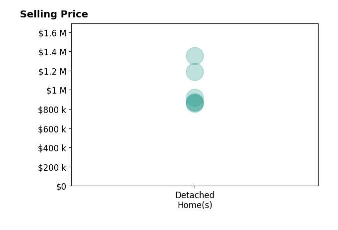 Histogram of home sales price ranges for Bryant Lugo